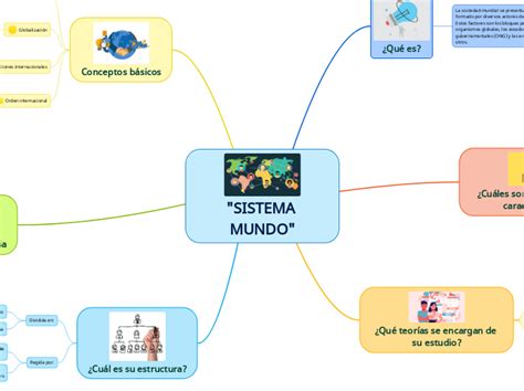 Sistema Mundo Mind Map