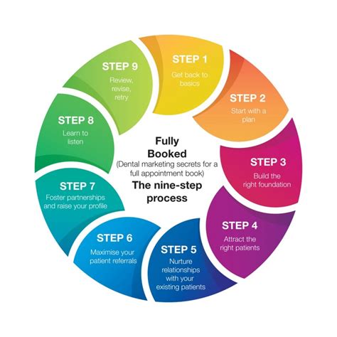 The Nine Step Process To Dental Marketing Success ‘fully Booked