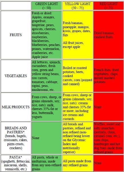 Glycemic Index Green Yellow Red Chart Pt 1 Low Glycemic Foods Low