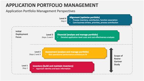 Application Portfolio Management Powerpoint Presentation Slides Ppt