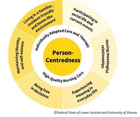Six Principles Of Person Centred Care