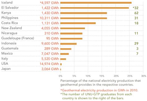 Geothermal Energy In Developing Countries And The Mdgs United Nations