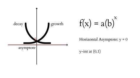 Exponential Functions Transformations And Applications Intomath