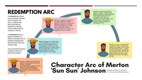 My Father Sun Sun Johnson Chapter 9 Character Arc Quizizz