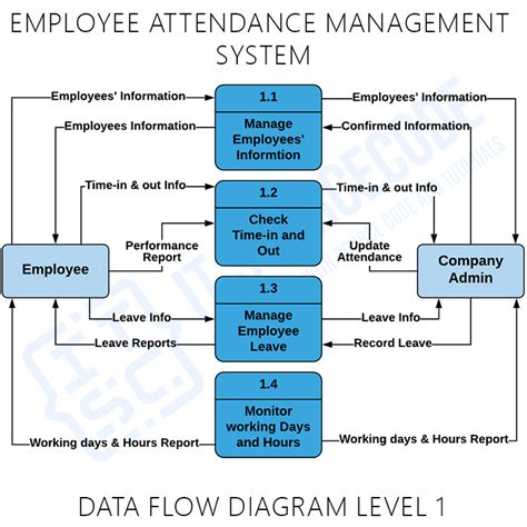 Employee Attendance Management System Dfd Dataflow Diagram