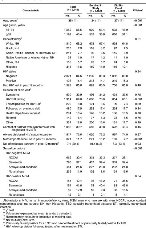 Table 1 From Evaluation Of A Computer Based Recruitment System For Enrolling Men Who Have Sex