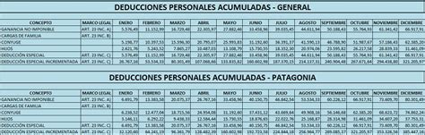 Tabla de vencimientos para el pago de los anticipos del impuesto a las ganancias de sociedades. Tabla De Deducciones Acumuladas Y Escala Del Artículo 90 ...