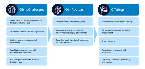 Unified Procurement Strategy Service Providers Infosys Bpm