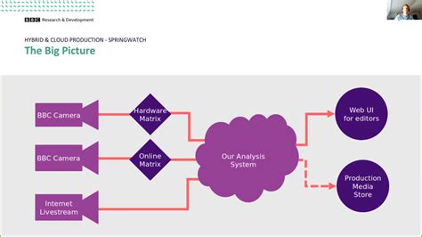 Hybrid And Cloud Production Case Study Bbc Springwatch Ebu