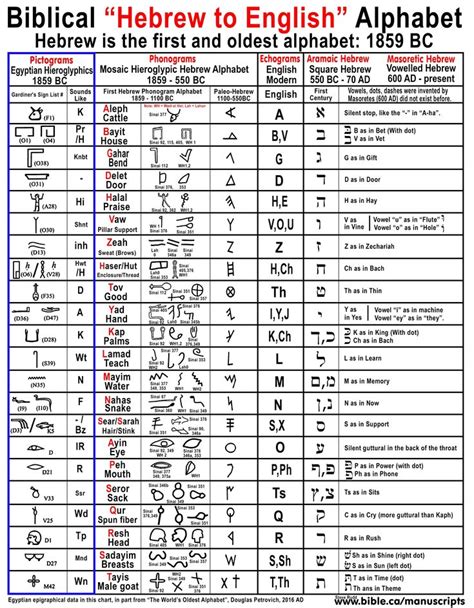 Hebrew Letters Meaning Hebrew The World S Oldest Alphabet English Came