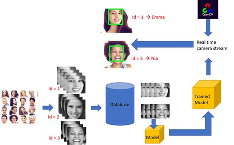 Face Recognition Using Opencv Lbph Method In Python Live
