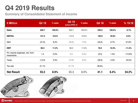 Brembo Spa 2019 Q4 Results Earnings Call Presentation Otcmkts