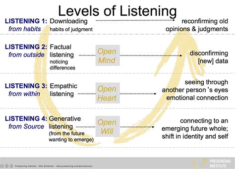 Levels Of Listening Workplace Conflict Calgary Workplace Fairness West