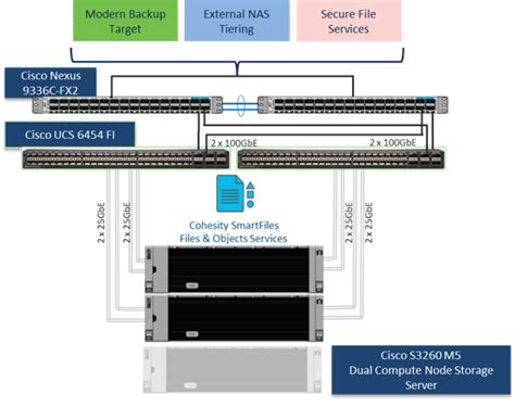 Cisco Ucs S3260 Storage Servers With Cohesity Smartfiles Cisco