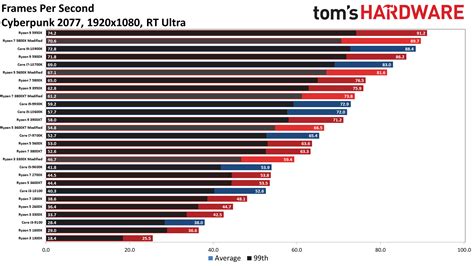 CPU Benchmarks Hierarchy Processor Ranking Charts Tom S Hardware