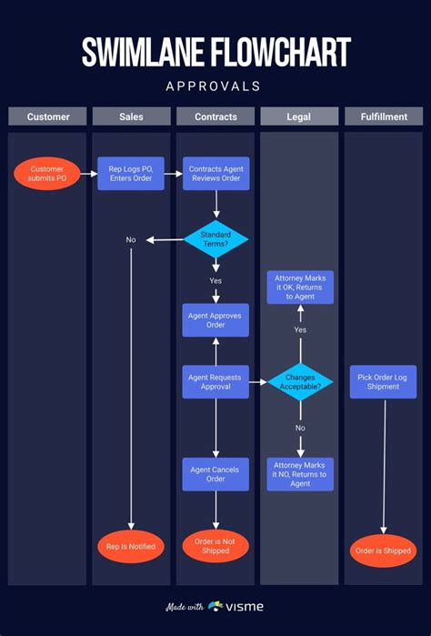 15 Most Popular Types Of Flowcharts Templates