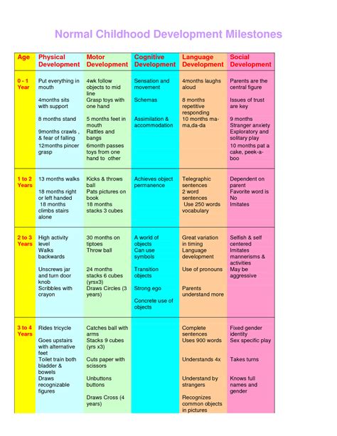 Child Development Developmental Milestones Chart Soci