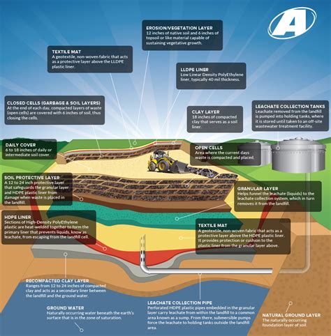 How Sanitary Landfills Work Earth Denizens