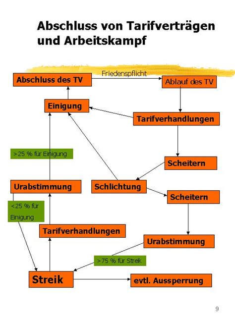 Ablauf und rechtliche folgen eines streiks. kurs11