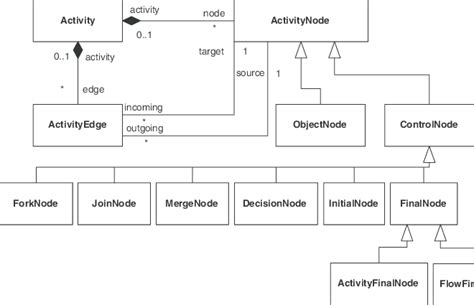 Uml2 Activity Diagram Metamodel Excerpt Download Scientific Diagram