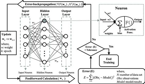 Schematic Diagram Of Backpropagation Training Algorithm And Typical Download Scientific Diagram