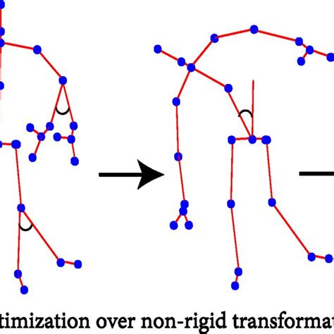Optimization Over Non Rigid Transformation 3d Rotations Are Applied To