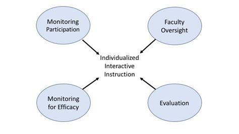 Individualized Individual Instruction As Defined By The Accreditation