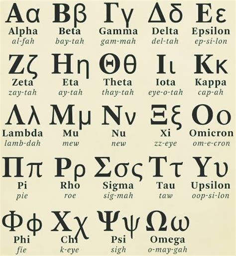 Greek Alphabets Notation