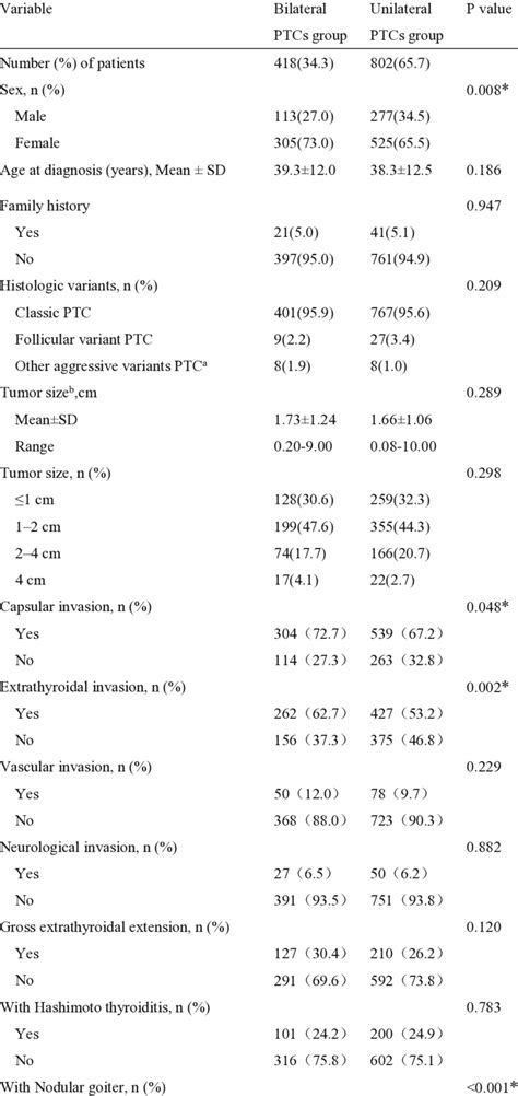 Comparison Of Various Clinicopathologic Features Between Patients With Download Scientific