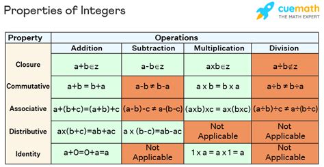 Properties Of Integers Explanation And Examples