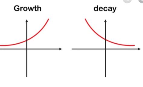 Exponential Functions Growth Vs Decay Quizizz