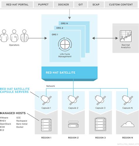 Architecture Guide Red Hat Satellite 6.2 | Red Hat ...