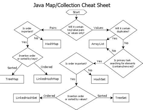 Guia Para Escolher O Mapcollection Correto Em Java Filipeguelber