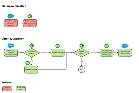 What Is Process Mapping With Tools Examples