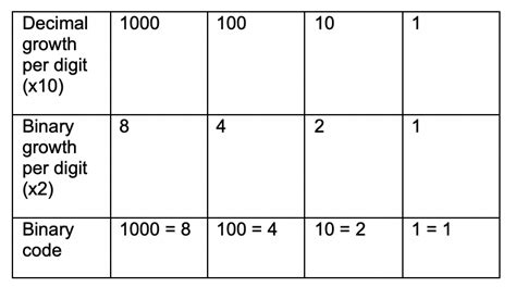 Printable Binary Code Chart