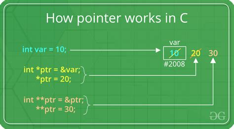 How Pointer Works In Cpng
