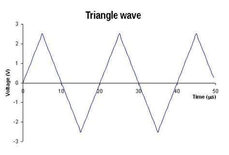 Sine Square Pulse Triangle And Sawtooth Waves In Audio Engineering