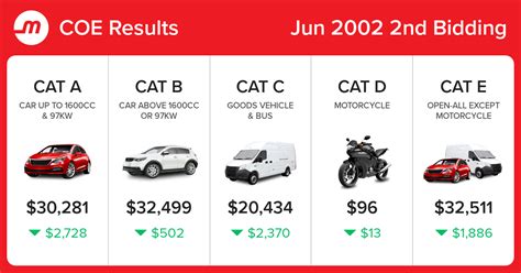 What's the average price of a coe certificate? COE Prices and Bidding Results 2002 June, 2nd Bidding ...