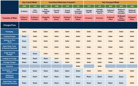 Incoterms Risk Chart