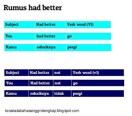 Rumus Dan Contoh Kalimat Menggunakan Kata Had Better