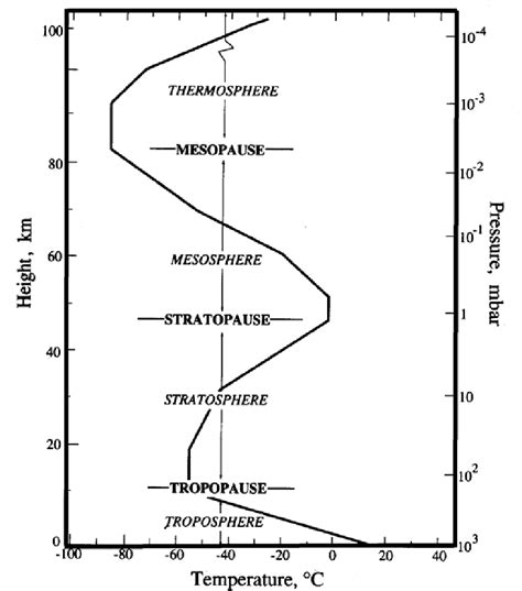The Atmospheric Temperature Profile Defining The Boundaries Between