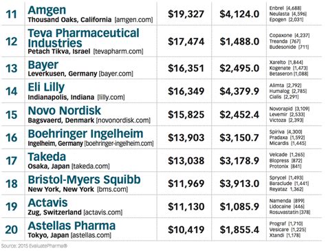 The Top 50 Global Pharma Companies 2015