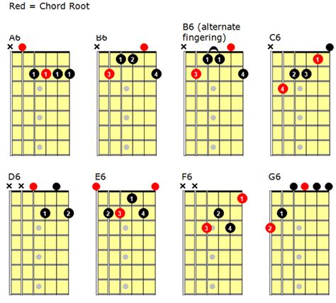 6th Chords For Guitar Levels For Guitar