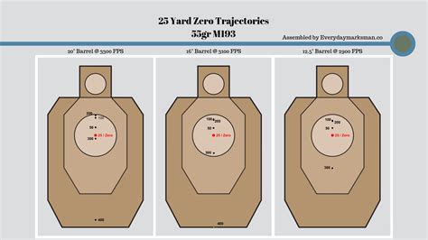 Barrel Length Trajectory And Learning Your Zero Everyday Marksman