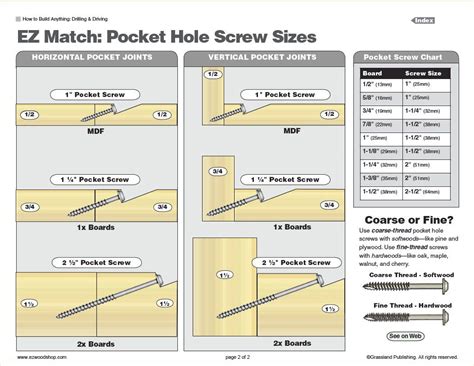 Excellent Guide For Pocket Hole Screw Sizes In 2019 Woodworking Kreg