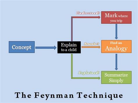 How To Get A Firm Grip On Concepts Faster The Feynman Technique