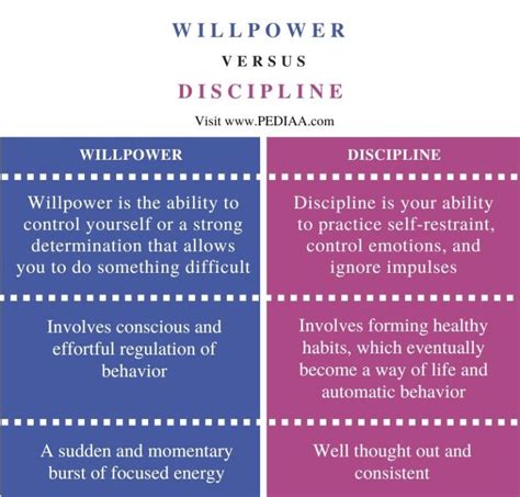 What Is The Difference Between Willpower And Discipline Pediaacom