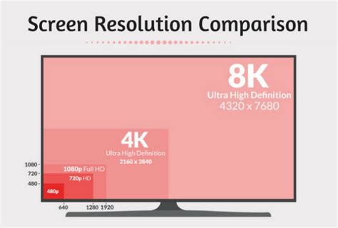 I am thinking about buying a 15.6 laptop for university work and gaming, and am currently deciding between getting a 1366x768 and a 1920x1080 screen. Screen Resolution Comparison: 720p VS 1080p VS 4K VS 8K