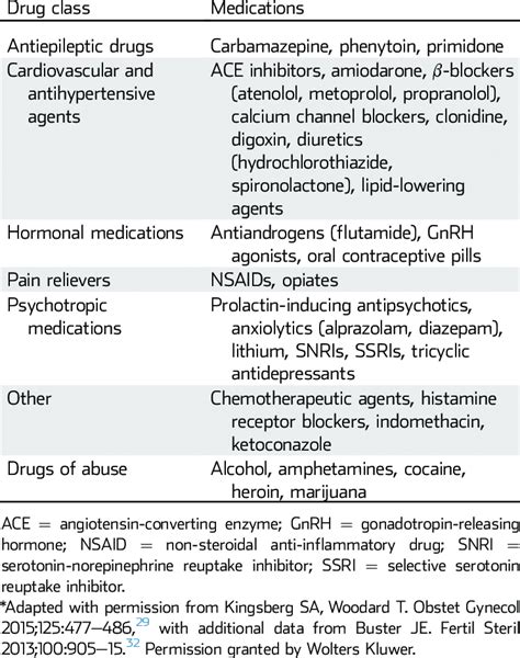 Medications Associated With Low Sexual Desire Download Table