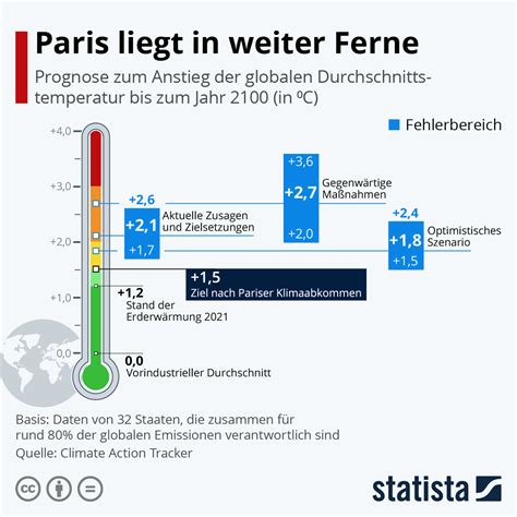 Infografik Welt Verfehlt Klimaziel Von Paris Statista